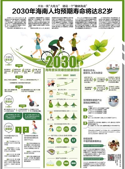 【今日焦点+摘要】【即时快讯】2030年海南人均预期寿命将达82岁    摘要：近日，海南出台《“健康海南2030”规划纲要》。