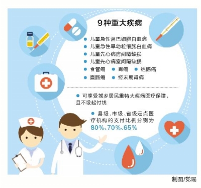 【头条列表】河南农村贫困人口收到医疗“大礼包” 9种大病可获专项救治