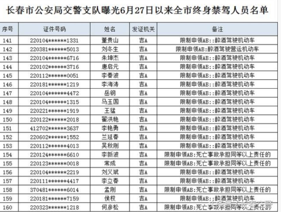 長春交警曝光終身禁駕人員名單 發現這些人駕車可舉報