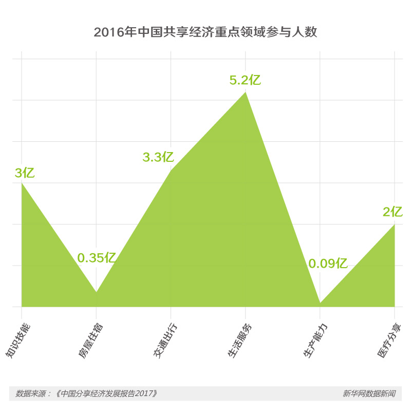 共享經(jīng)濟如火如荼 下一個“風(fēng)口”在哪里