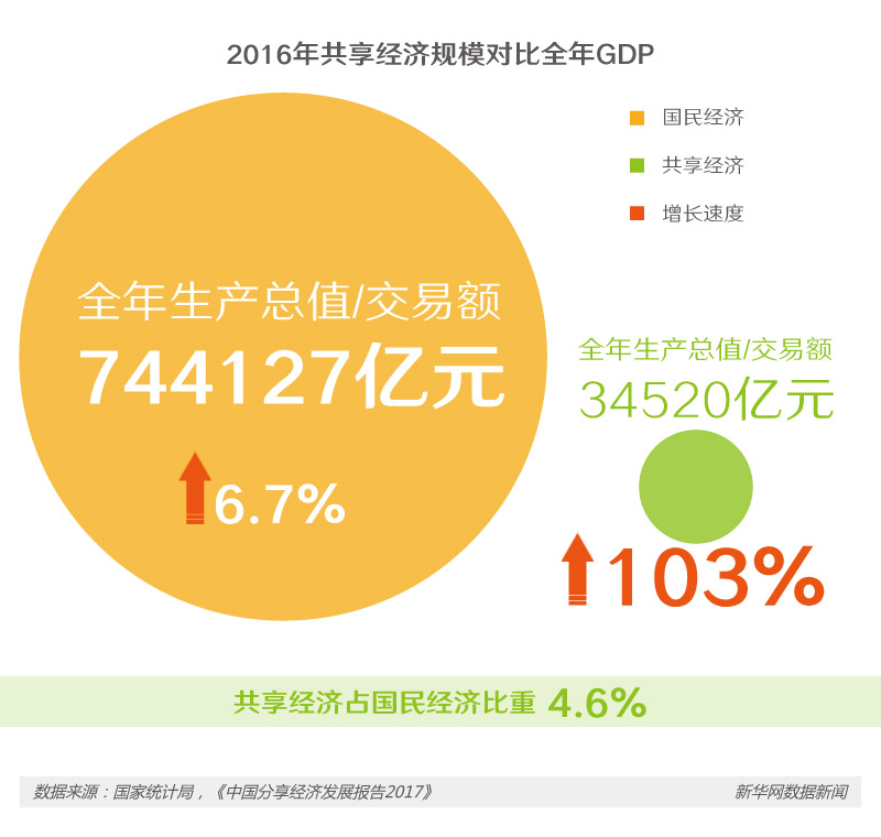 共享經(jīng)濟如火如荼 下一個“風(fēng)口”在哪里