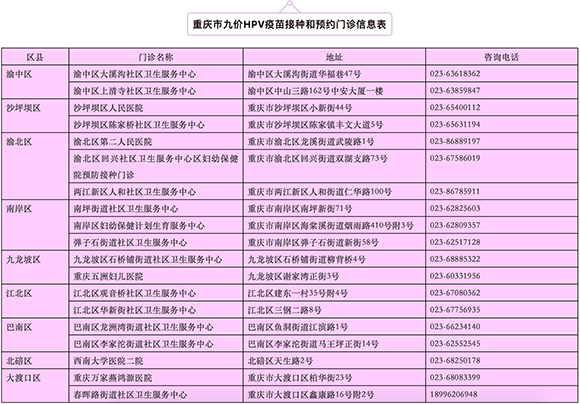 【社會民生】重慶市19個門診可預約宮頸癌九價疫苗