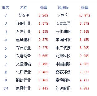 【上市公司】沪指月线三连阴涨0.07% 机场航运领涨