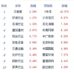 【上市公司】滬指月線三連陰漲0.07% 機場航運領漲