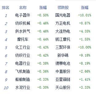 【上市公司】沪指月线三连阴涨0.07% 机场航运领涨