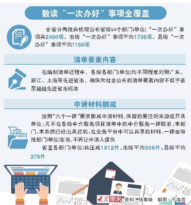 山東：省市縣“一次辦好”事項全覆蓋