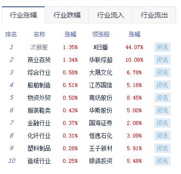 【上市公司】收评：两市窄幅震荡沪指涨0.23%