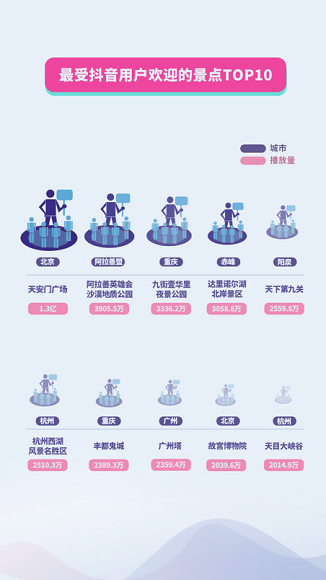 抖音国庆数据报告：30万条视频打卡北京，1.3亿次播放共览天安门