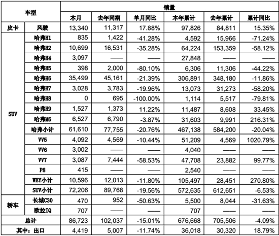 重振雄風 長城汽車9月環比增長超三成