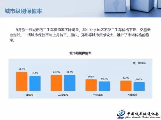 新车促销刺激二手车降价 中大型SUV保值率9月普遍下降