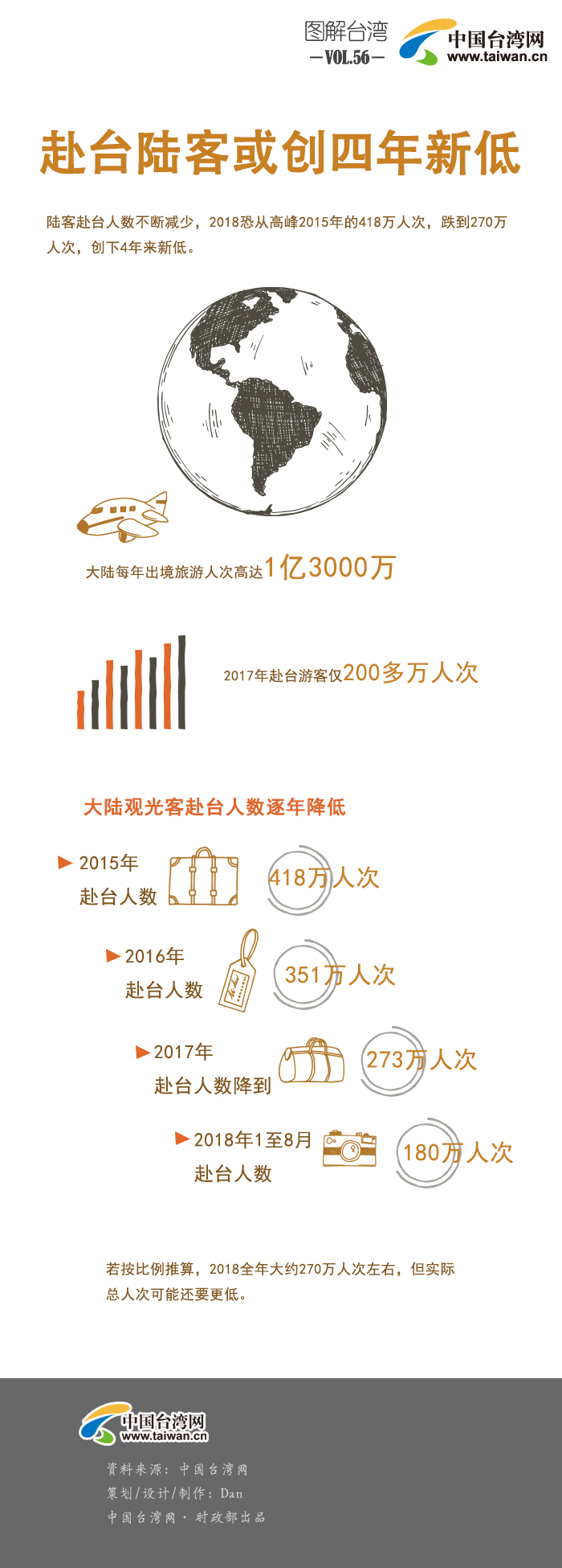 【图解台湾】赴台陆客或创四年新低