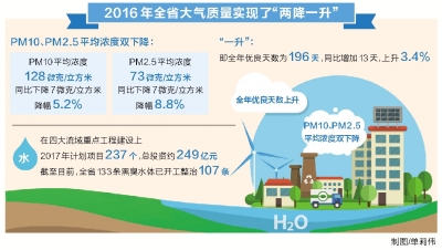 【头条列表】河南环境污染防治攻坚“成绩单”：大气质量实现“两降一升”