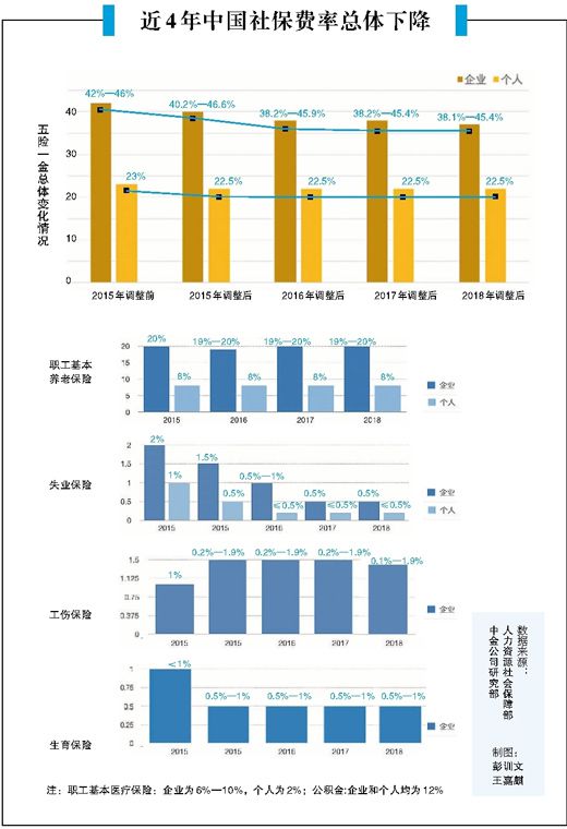 社保费用统一由税务部门征收 个人企业国家都是赢家