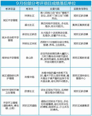 厦门区领导、机关组织实地巡检 湖里区市容管理经验值得称赞