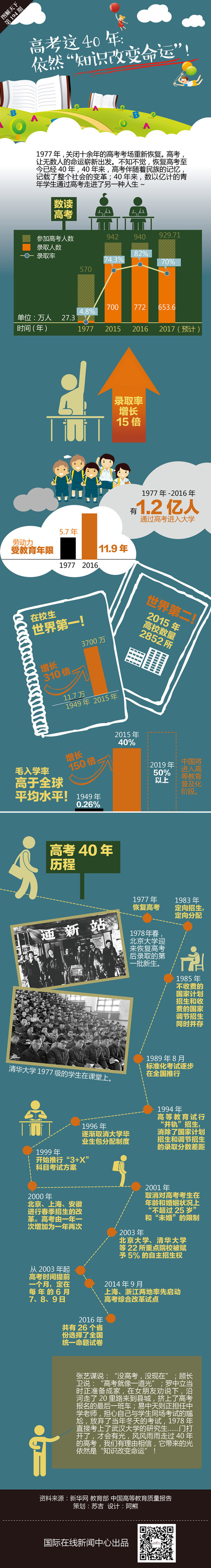图解:高考这40年