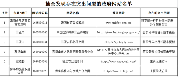 【要闻】【即时快讯】海南省政府抽查发现6家政府网站问题突出