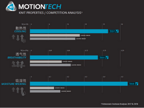 高端护具品牌奥索OSSUR推出Formfit Pro运动护具系列