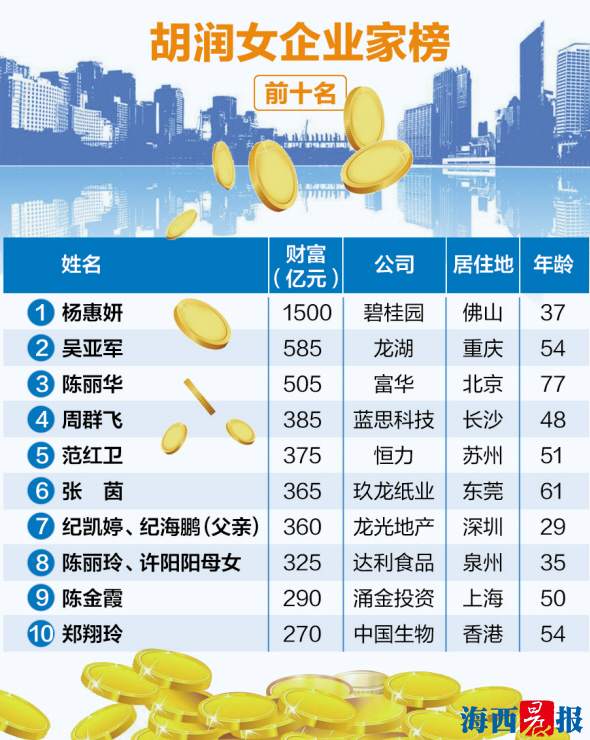 2018胡潤女企業家榜出爐 廈門女首富黃曦身家95億元