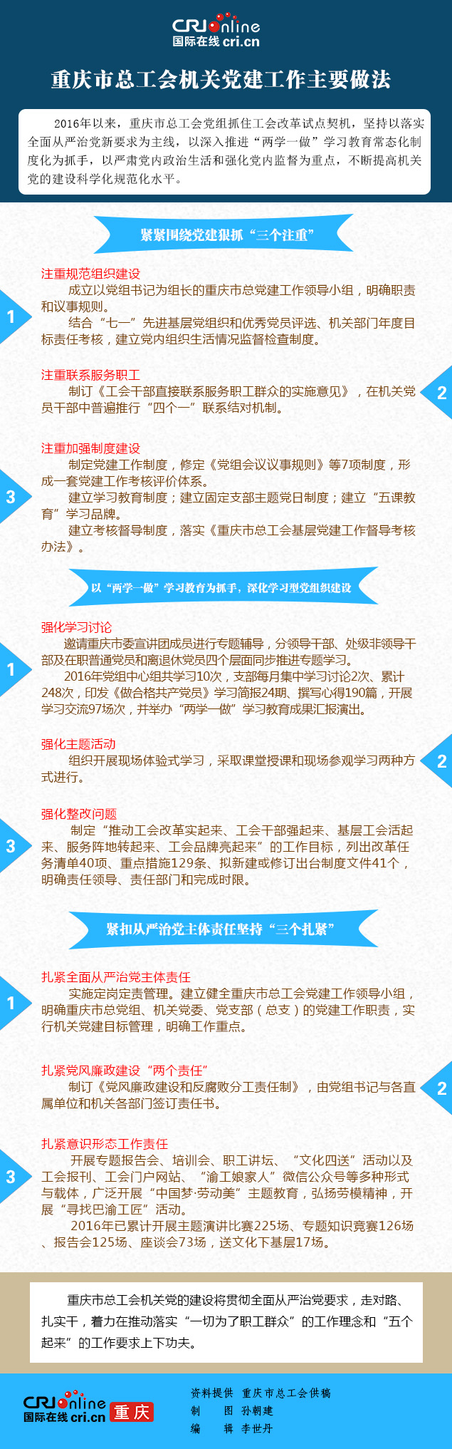 已过审【CRI专稿列表】重庆市总工会紧抓改革契机 提高党建科学化水平