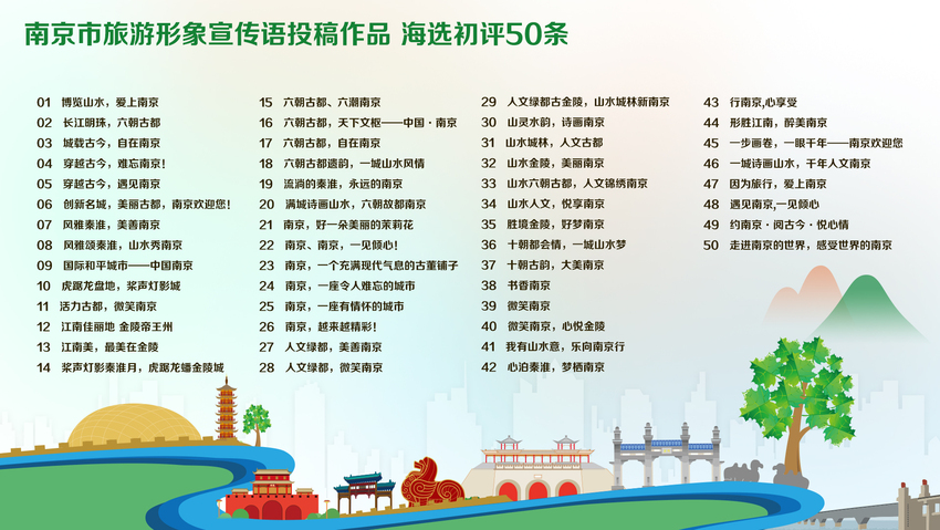 (原创 本网专稿 三吴大地南京 移动版)南京旅游形象宣传语10月19日启动网上投票(条目标题:)南京旅游形象宣传语启动网上投票 (原创 本网专稿 三吴大地南京 移动版)南京旅游形象宣传语10月19日启动网上投票(条目标题:)南京旅游形象宣传语启动网上投票