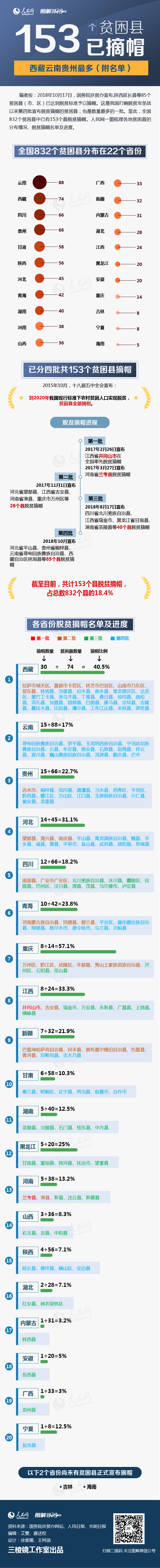 圖解：153個貧困縣已摘帽，西藏雲南貴州最多(附名單)