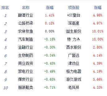 【上市公司】收评：两市成交萎靡沪指跌0.59%