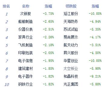 【上市公司】收评：两市成交萎靡沪指跌0.59%