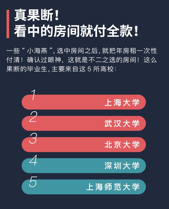 超半数应届毕业生月房租低于2000元