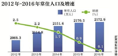 北京市常住人口五年增154.3万人