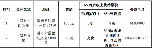 【品牌商家】上海推“敬老卡联盟”持卡游沪有优惠