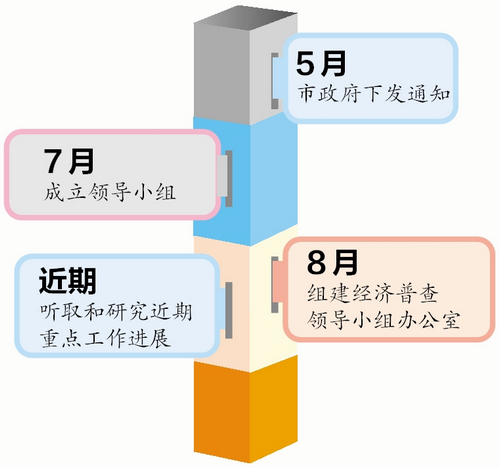 專訪孔曙光：做好經濟普查 推動高品質發展