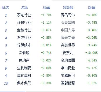 【上市公司】沪指低开低走跌0.73% 权重股集体走弱