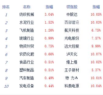 【上市公司】沪指低开低走跌0.73% 权重股集体走弱