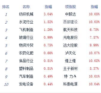 【上市公司】滬指低開低走跌0.73% 權重股集體走弱