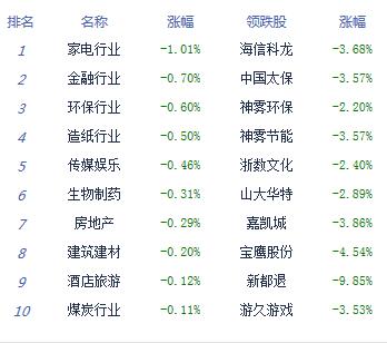 【上市公司】午评：两市持续分化沪指跌0.58%