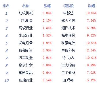 【上市公司】午评：两市持续分化沪指跌0.58%