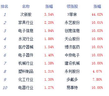 【上市公司】沪指震荡涨0.06%