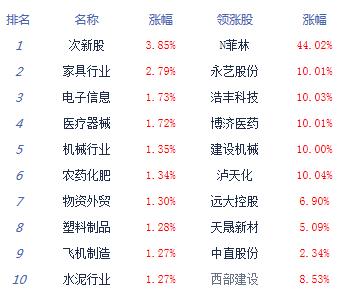 【上市公司】午评：两市分化沪指跌0.11%