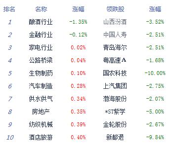 【上市公司】午评：两市分化沪指跌0.11%