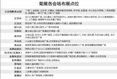 記者走訪三鎮“繪製”賞菊地圖