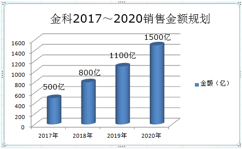 已過審【房産汽車列表１】金科股份2020年衝刺2000億