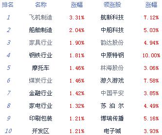 【上市公司】收評：兩市震蕩走高滬指漲0.68%