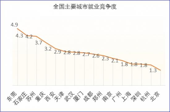 2018秋招季，网红城市的就业真相 | 脉脉数据研究院