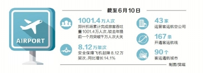 【头条列表】郑州机场创纪录 仅用五个多月旅客吞吐量就突破千万人次