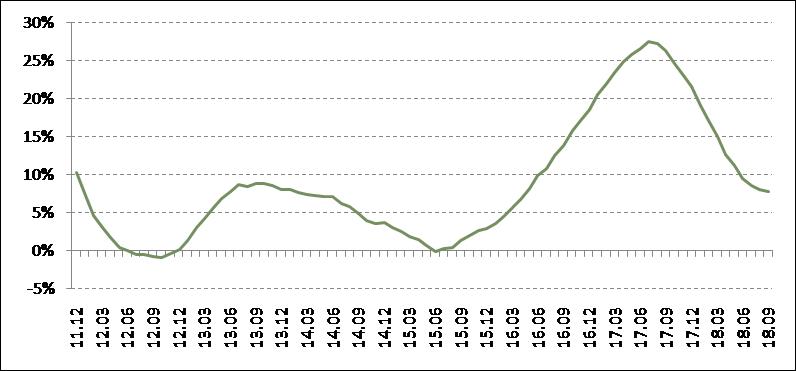 报告:9月百城房价连续14个月增幅收窄