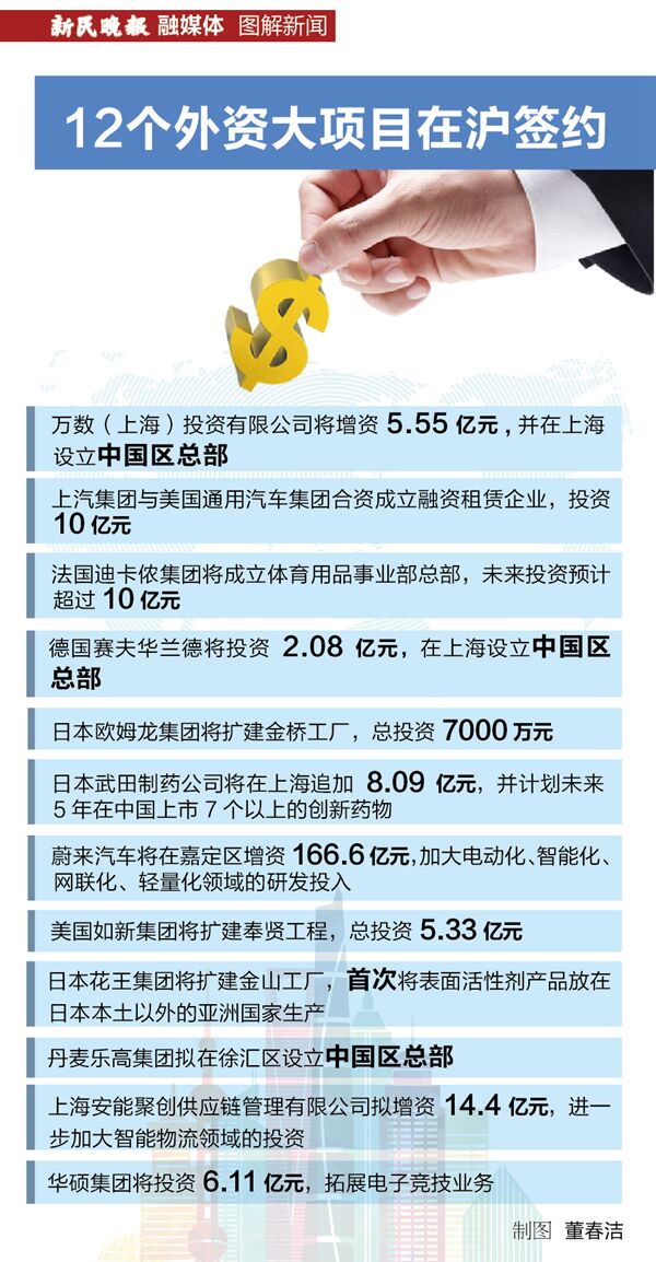 【上海微網首頁頭條2】上海“磁力場”吸引外資“大手筆” 一圖了解12個外資大項目在滬簽約