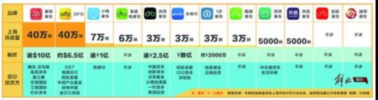 【品牌商家】上海共享单车品牌超过12个 行业洗牌临近