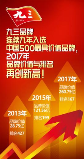 【名企品牌】九三集团入围2017中国500最具价值品牌