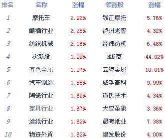 【上市公司】收评：沪指涨近1%逼近3200