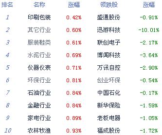 【上市公司】收评：沪指涨近1%逼近3200